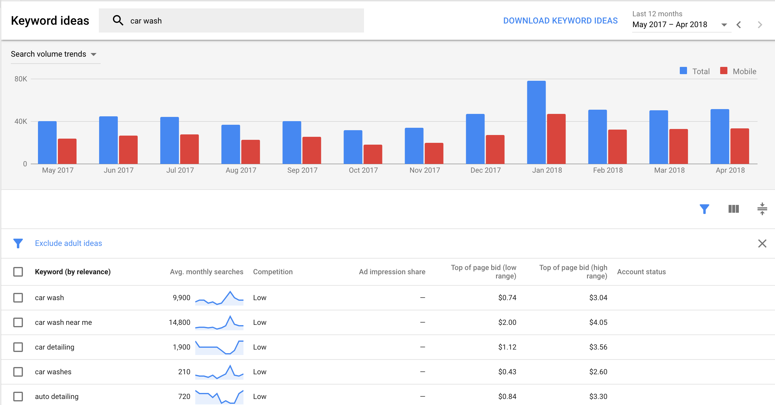 Google Keyword Planner for SEO Keyword Research