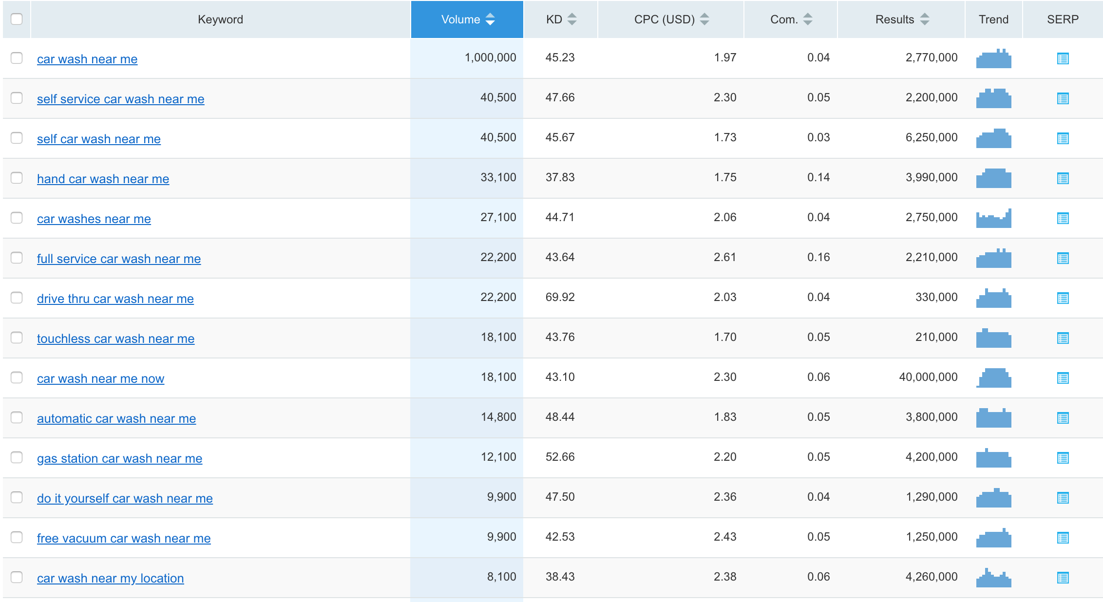 Keyword Research with SEMRush