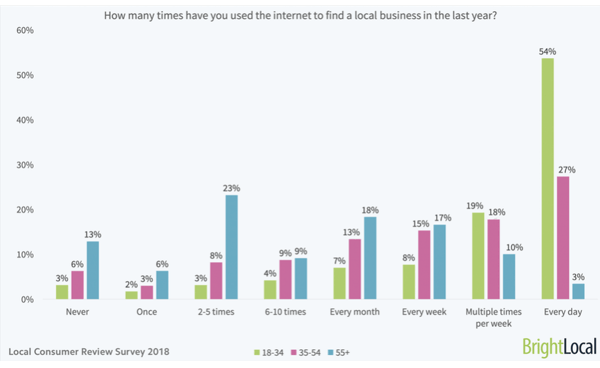Local Consumer Review Survey 2018 - BrightLocal