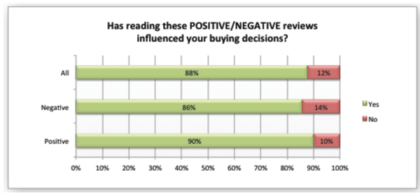 Positive and Negative Reviews