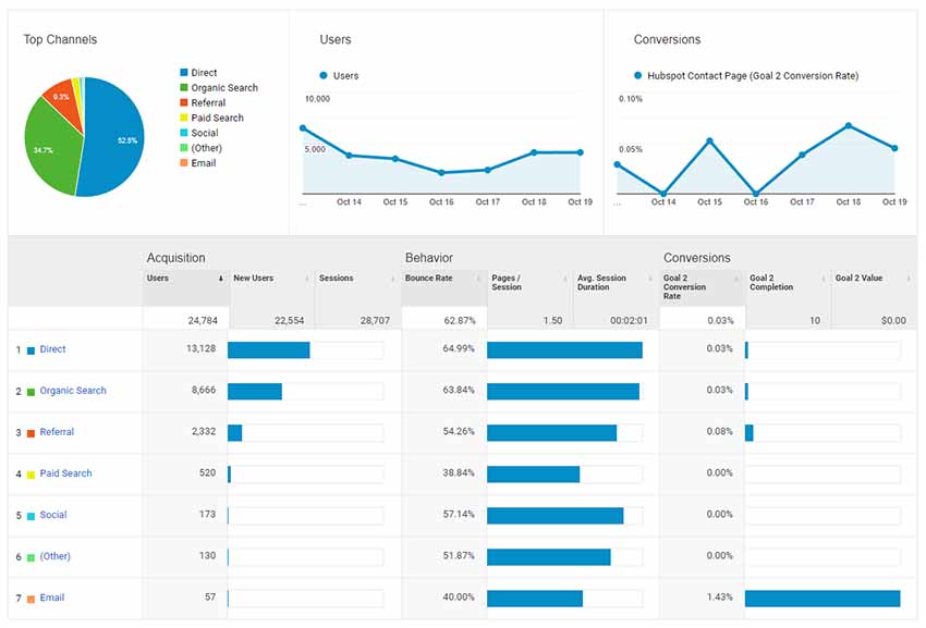 A screen shot of Google analytics channel report.