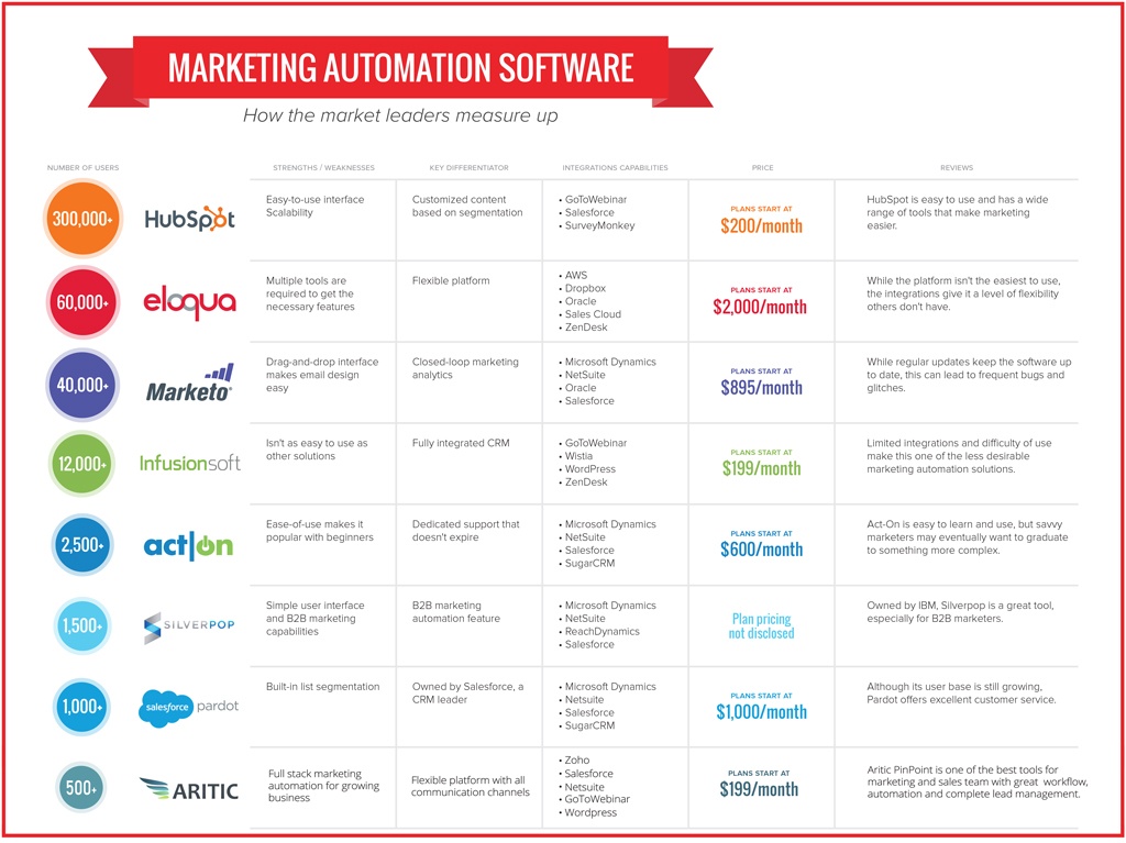 Marketing-Automation-Matrix