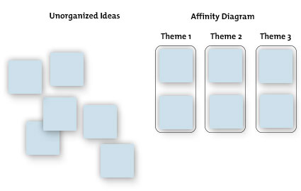 affinity-diagram